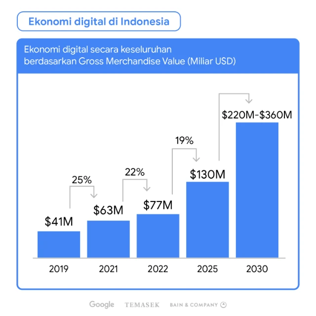 1739734823972-[ID - Infographic] Ekonomi Digital_1 - e-Conomy SEA 2022 (Indonesia)