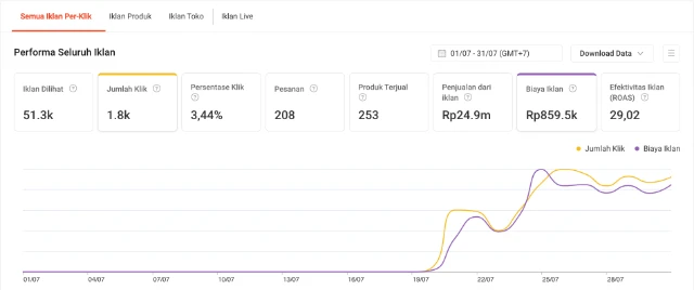 LP Growth ROAS Shopee Ads