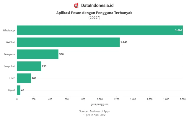 1747099888838-Data-Whatsapp-aplikasi-paling-populer