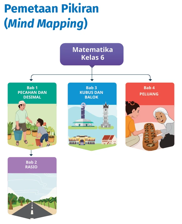 1759742771064-Mind Mapping MTK Kelas 6.webp