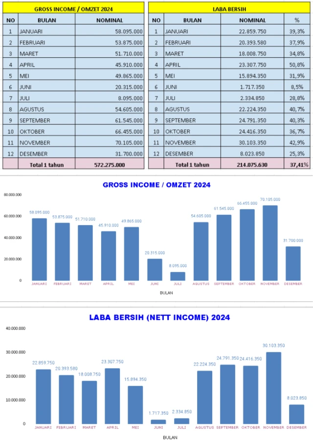 1762833868477-laba rugi 2024.webp