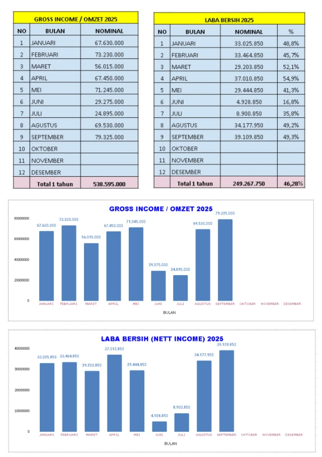 1762833890212-laba rugi 2025.webp