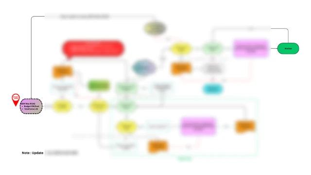 GMV Max ROAS Decision Flowchart