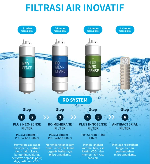 Teknologi Filtrasi Water Purifier